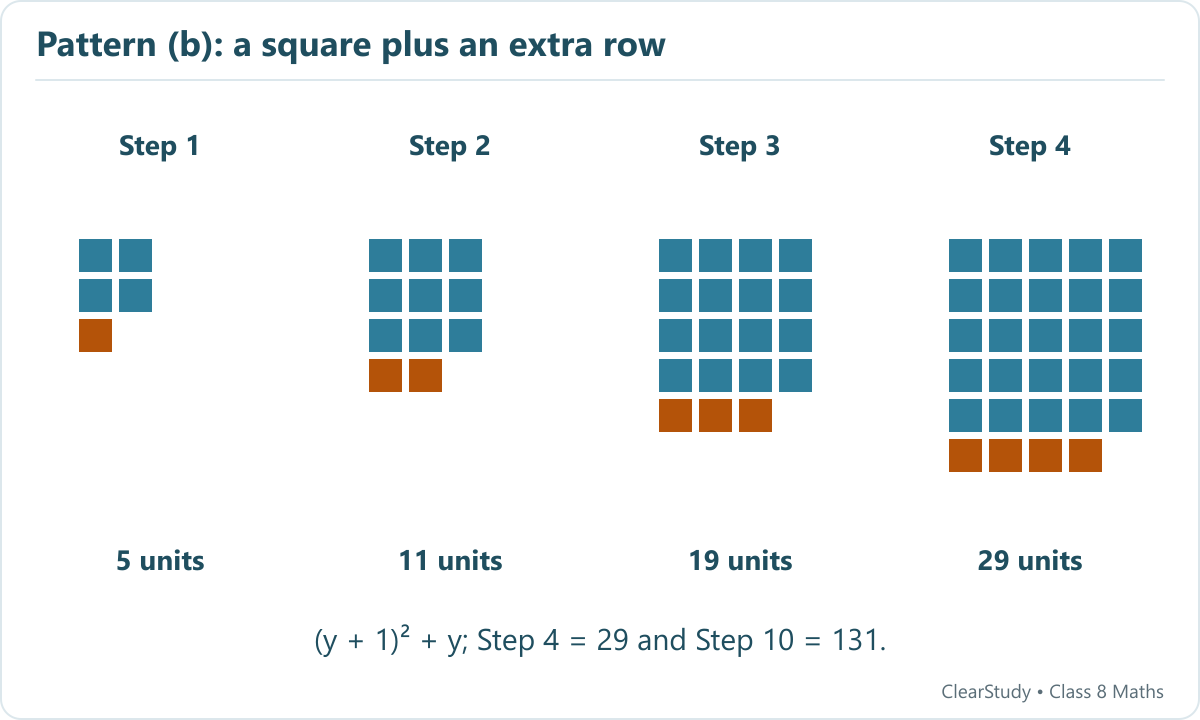 Steps one to four contain blue squares with sides two, three, four and five units, plus orange bottom rows of one, two, three and four units.
