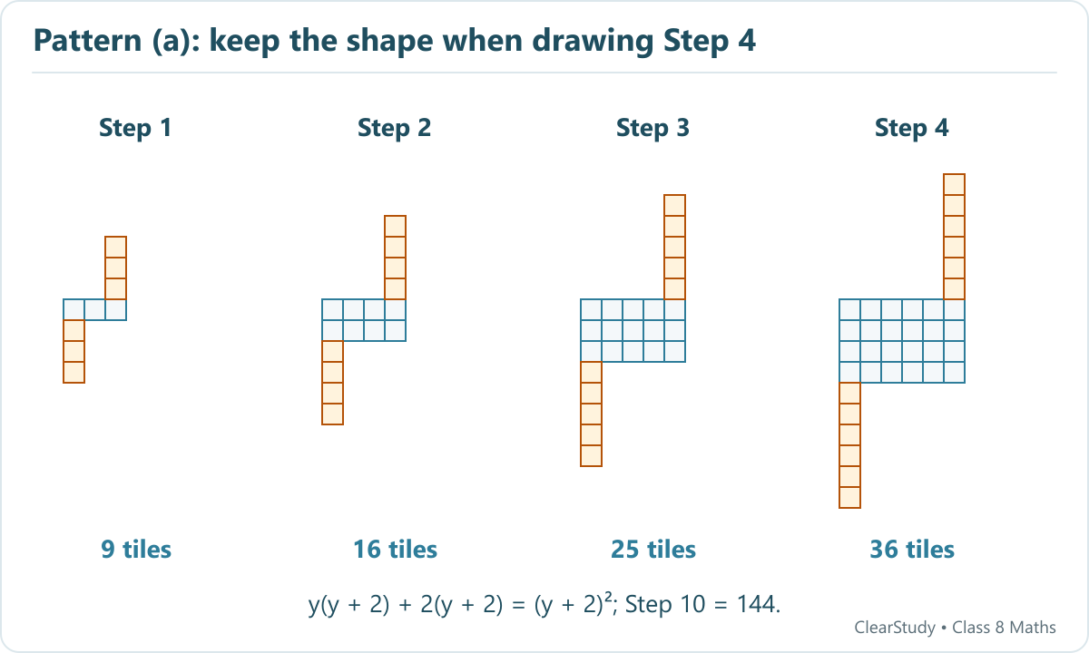 Four bent tile patterns have a middle rectangle y rows by y plus two columns, with an arm of y plus two tiles above its right side and below its left side. Counts are 9, 16, 25 and 36.