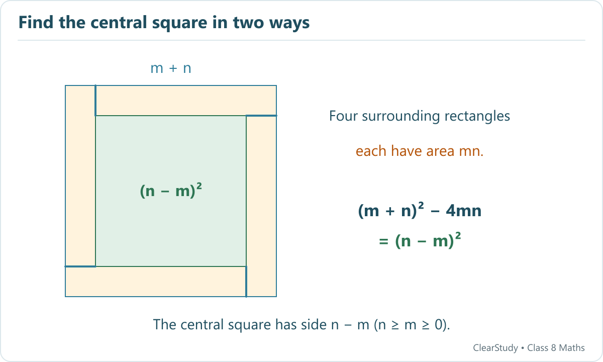 Four rectangles of sides m and n surround an inner square of side n minus m within an outer square of side m plus n.