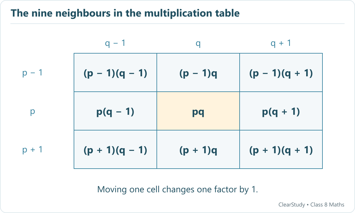 A three by three product grid has row factors p minus one, p, p plus one and column factors q minus one, q, q plus one. Its centre is pq.