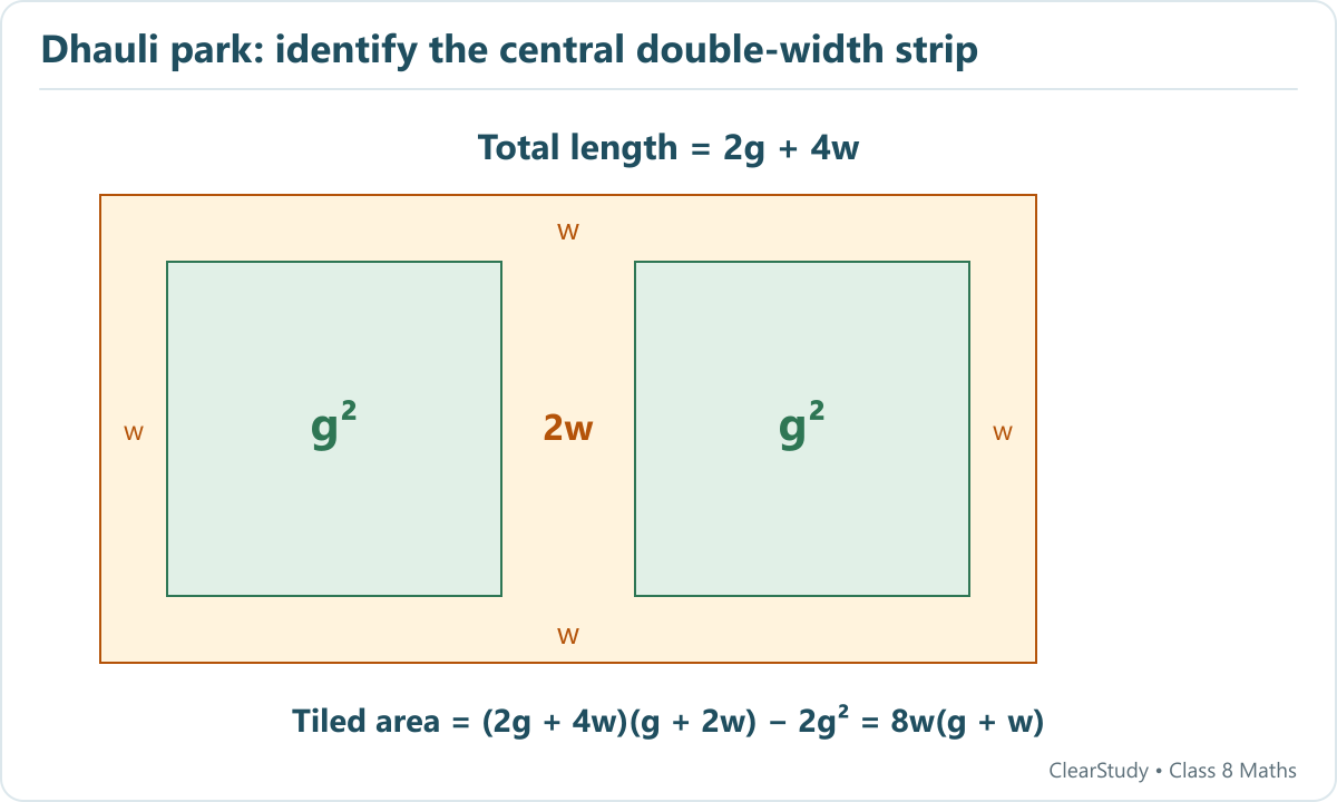 Two green squares of side g sit inside a rectangular walking path. Outer margins have width w and the central strip has width 2w.