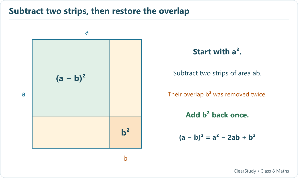 In a square of side a, removing a bottom strip and a right strip each of width b leaves a square of side a minus b. Their overlapping corner b squared must be added back once.