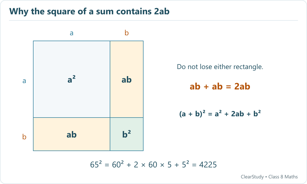 A square of side a plus b contains squares a squared and b squared and two rectangles of area ab.