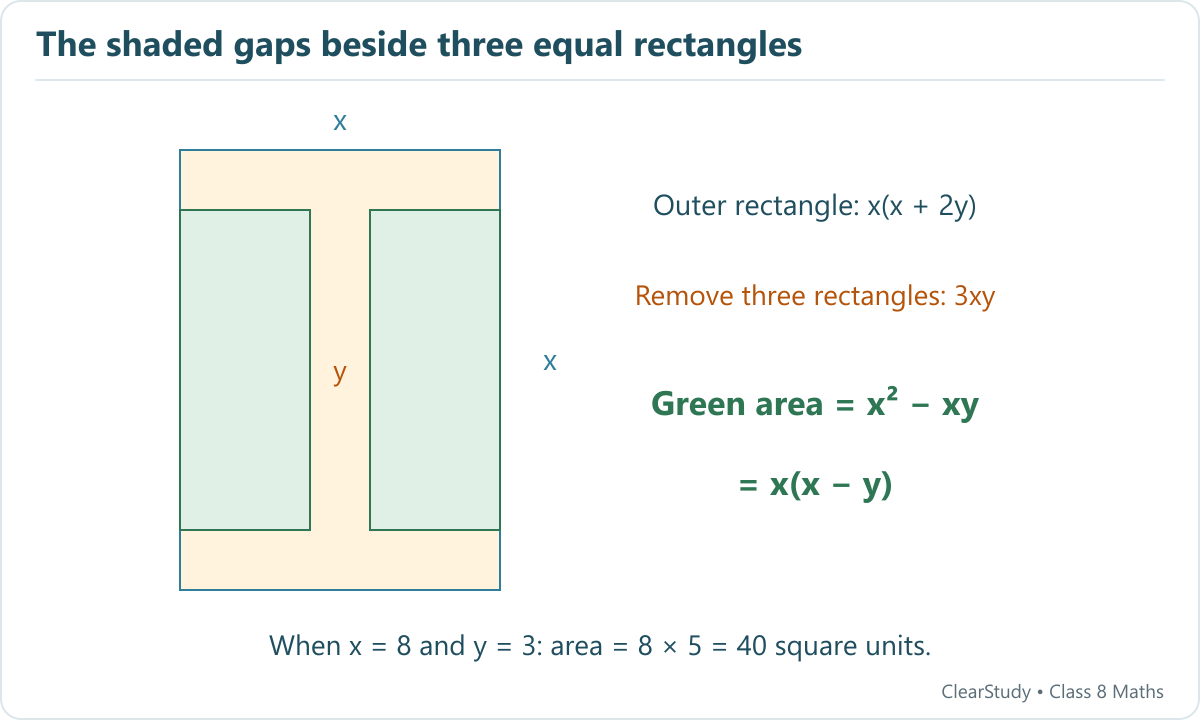 Two horizontal x by y bars and one vertical x by y bar form an I shape. The two shaded gaps have total area x times x minus y.