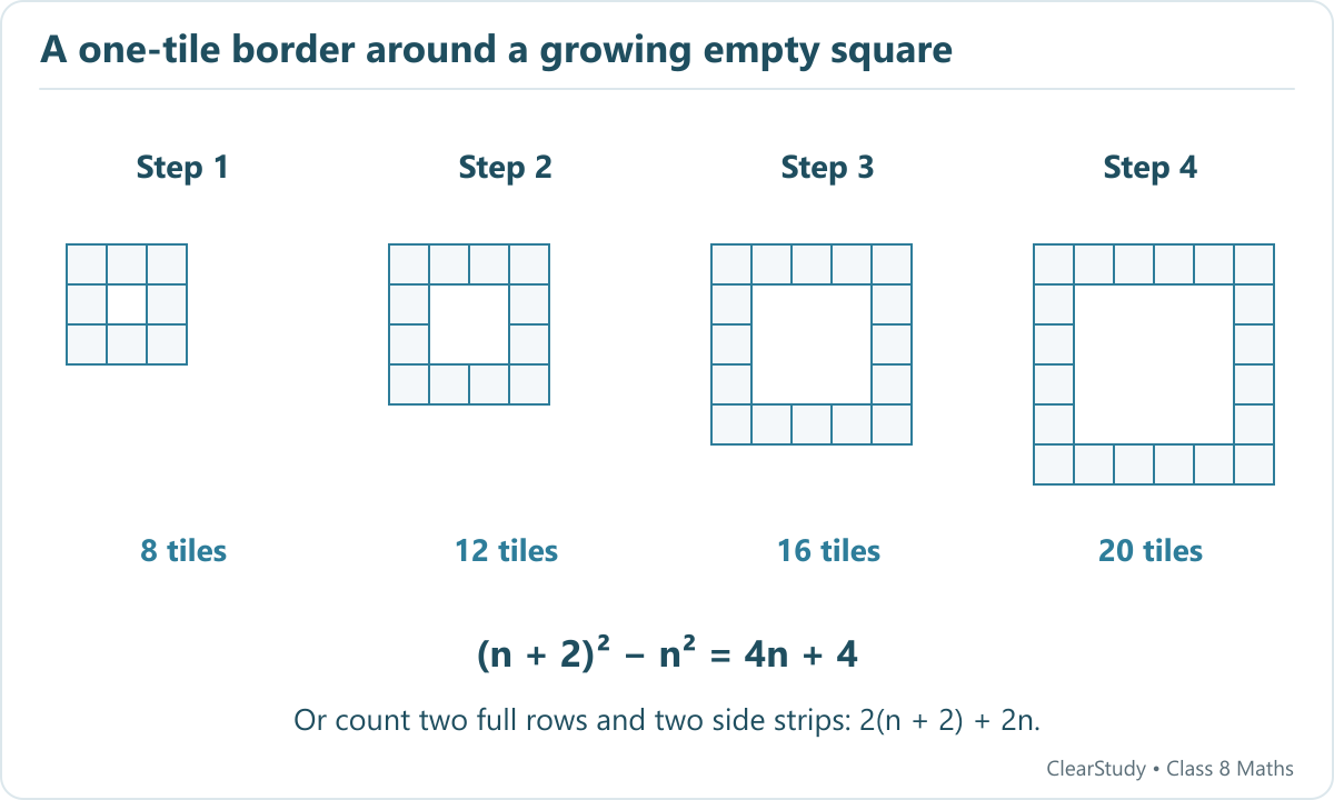 Square frames in steps one to four contain 8, 12, 16 and 20 tiles around holes of side one, two, three and four.