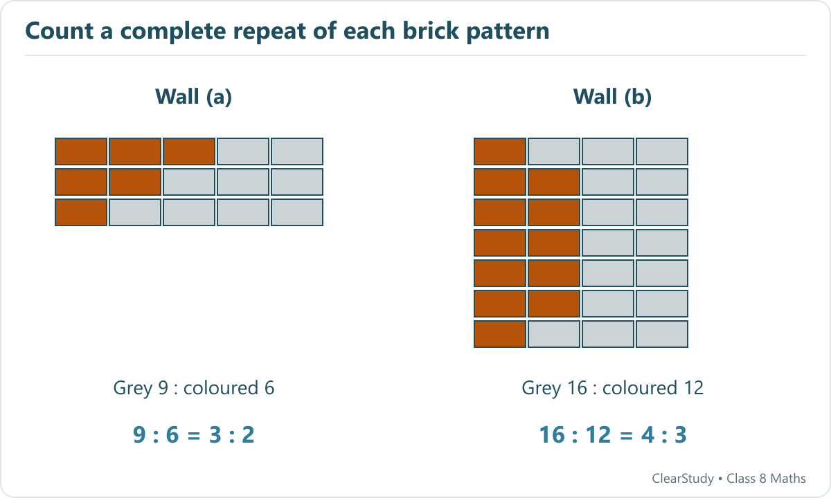 A rearranged counting block for wall a has rows with three, two and one coloured bricks among five bricks. Wall b has seven rows of four bricks with coloured counts one, two, two, two, two, two and one.