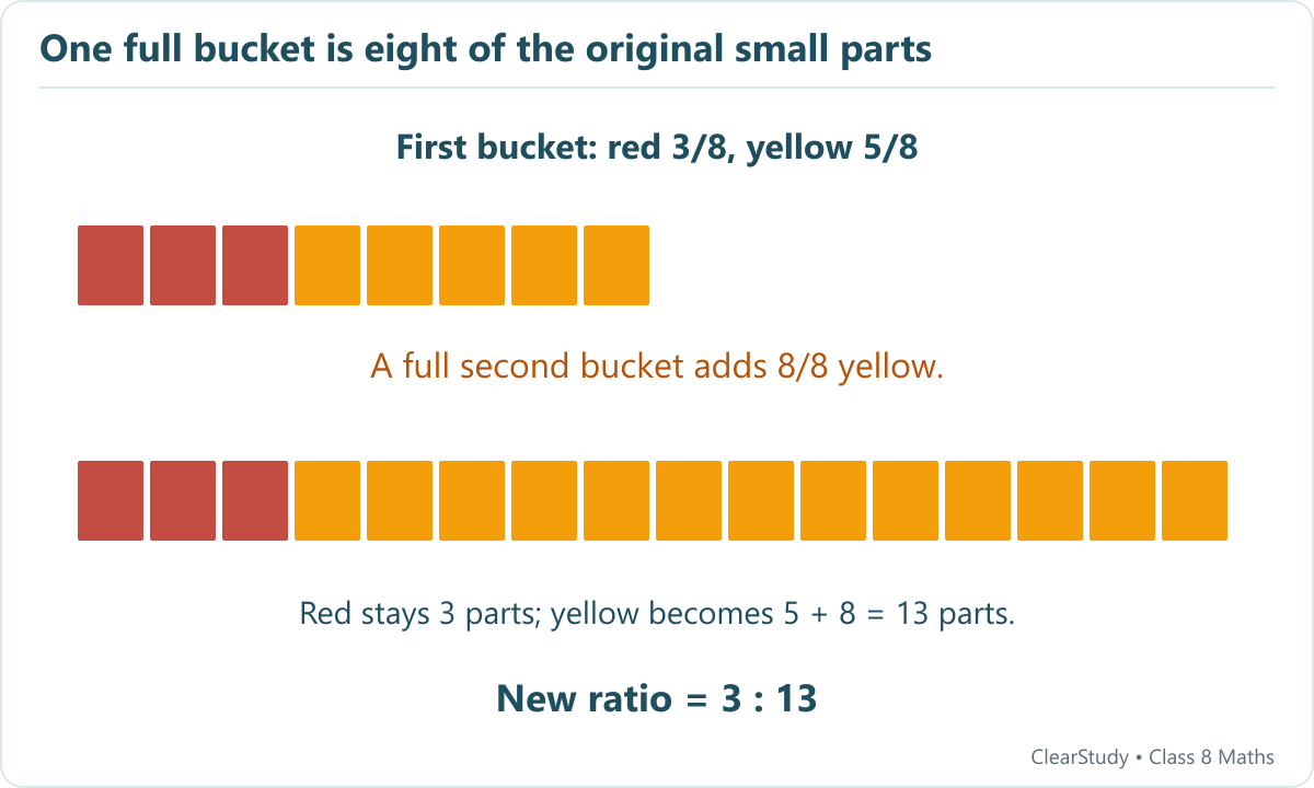 One bucket is split into three red and five yellow parts. Adding another equal-sized bucket of yellow gives three red and thirteen yellow parts.
