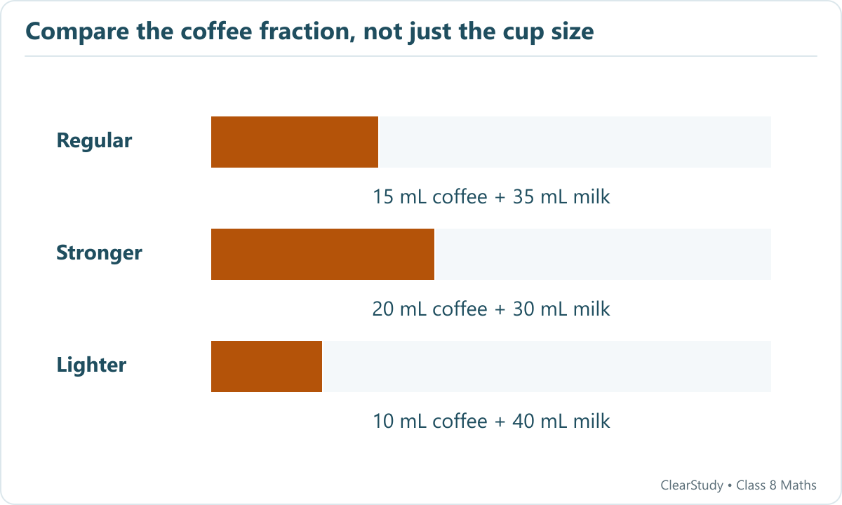 Three fifty-millilitre drinks have coffee-to-milk quantities fifteen to thirty-five, twenty to thirty and ten to forty. The coffee fractions are thirty, forty and twenty percent.
