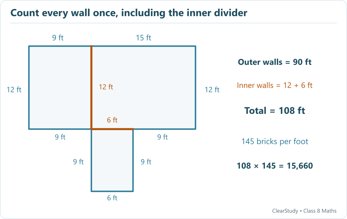 A house plan has a top rectangle 24 feet wide and 12 feet high and a lower projection 6 feet wide and 9 feet deep. Two orange inner wall segments measure 12 feet and 6 feet.