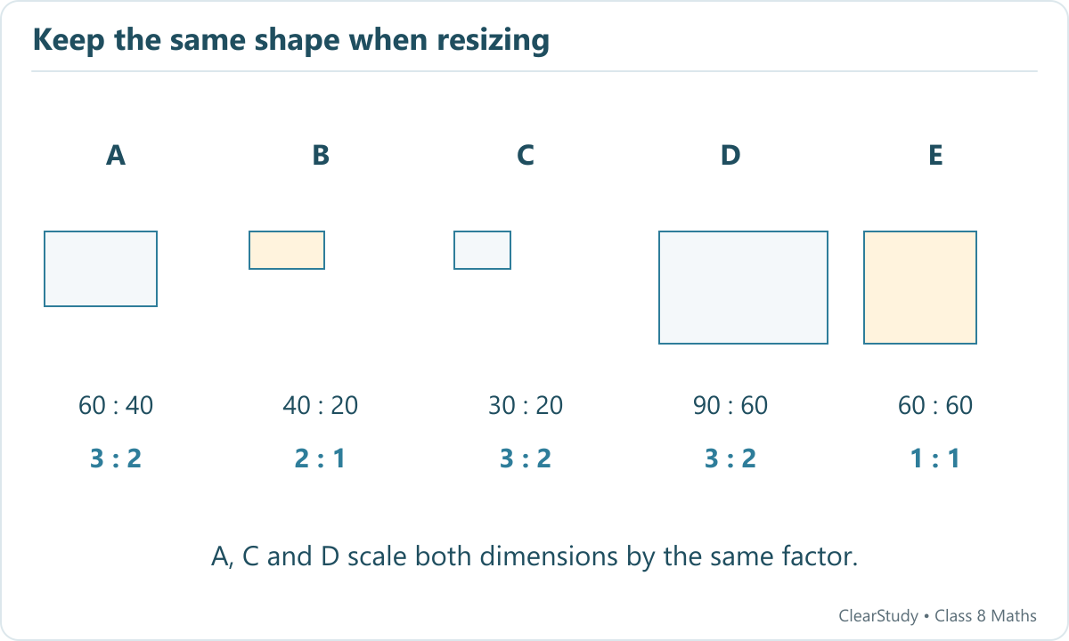 Five rectangles use the textbook widths and heights A 60 by 40, B 40 by 20, C 30 by 20, D 90 by 60 and E 60 by 60. A, C and D share ratio three to two.