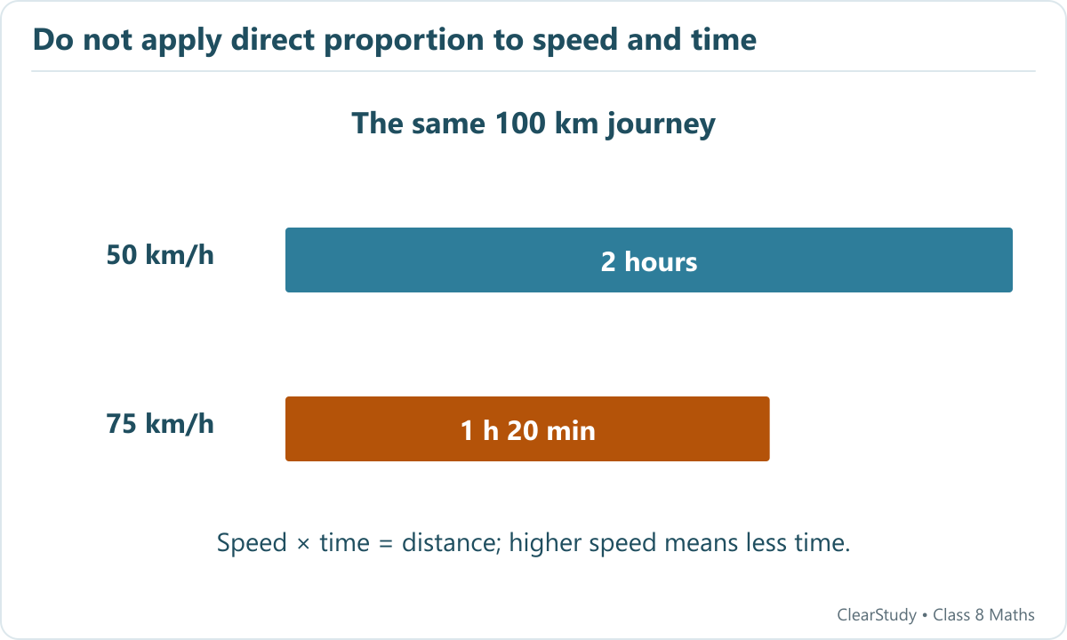 For a fixed one-hundred-kilometre journey, fifty kilometres per hour takes two hours while seventy-five kilometres per hour takes one hour twenty minutes. Time bars show the second time is two thirds of the first.