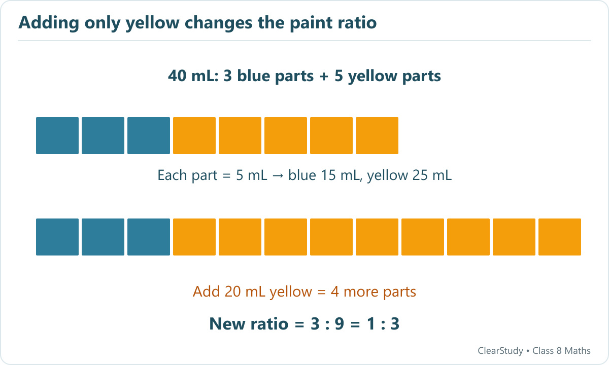 The original paint bar has three blue and five yellow equal parts. Adding twenty millilitres of yellow adds four equal parts, producing three blue and nine yellow.