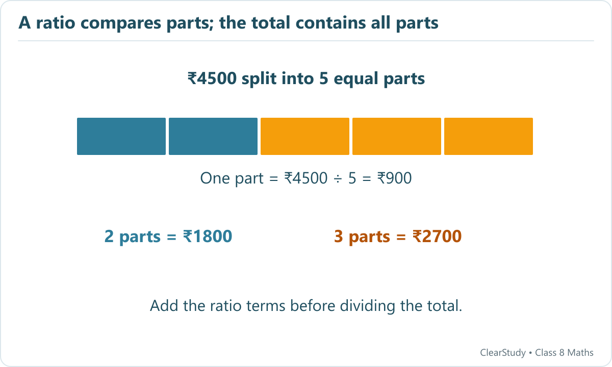 A five-part bar has two blue blocks and three yellow blocks. Dividing 4500 rupees by five gives 900 rupees per block and shares 1800 and 2700.