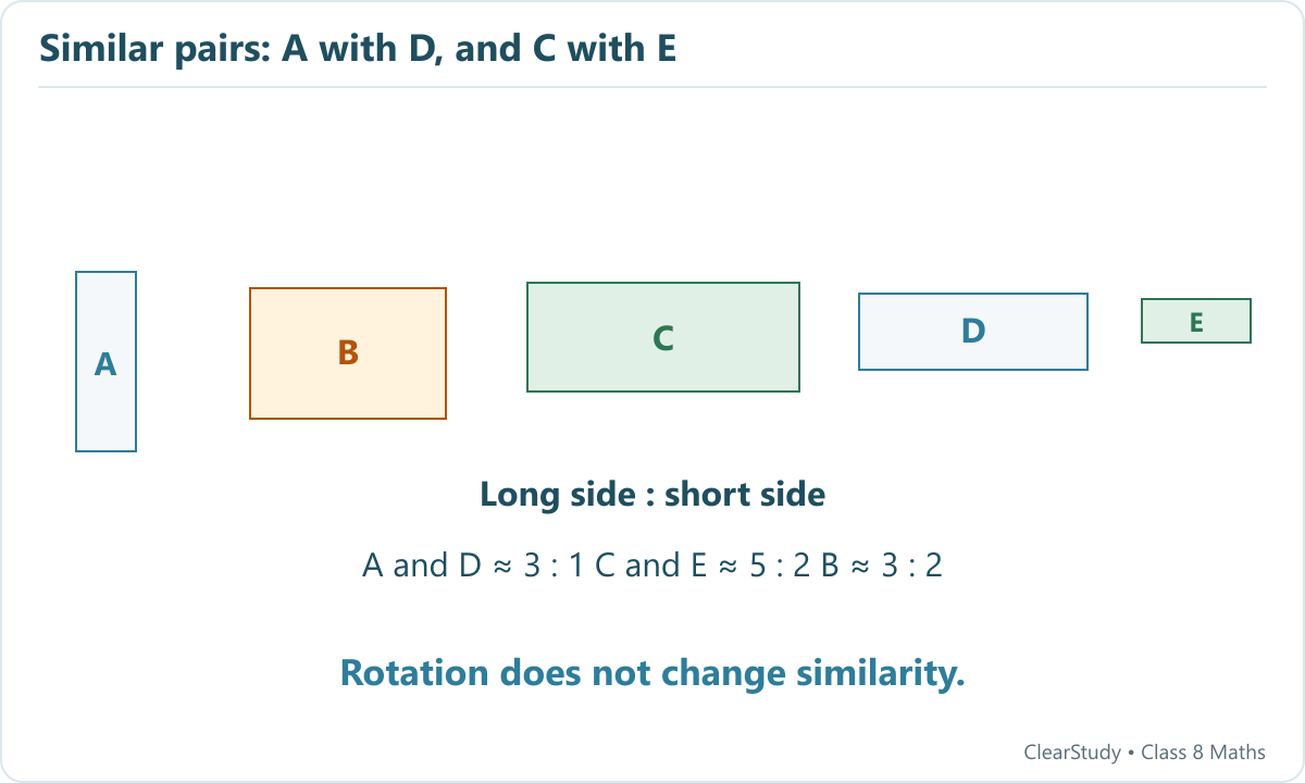 Rectangles A and D have long-to-short side ratio about three to one; C and E about five to two. B has ratio about three to two and no match.