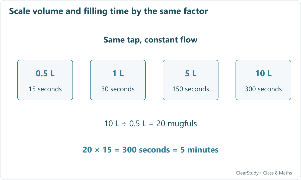 At constant flow, a tap fills half a litre in fifteen seconds, one litre in thirty seconds, five litres in one hundred fifty seconds and ten litres in three hundred seconds.