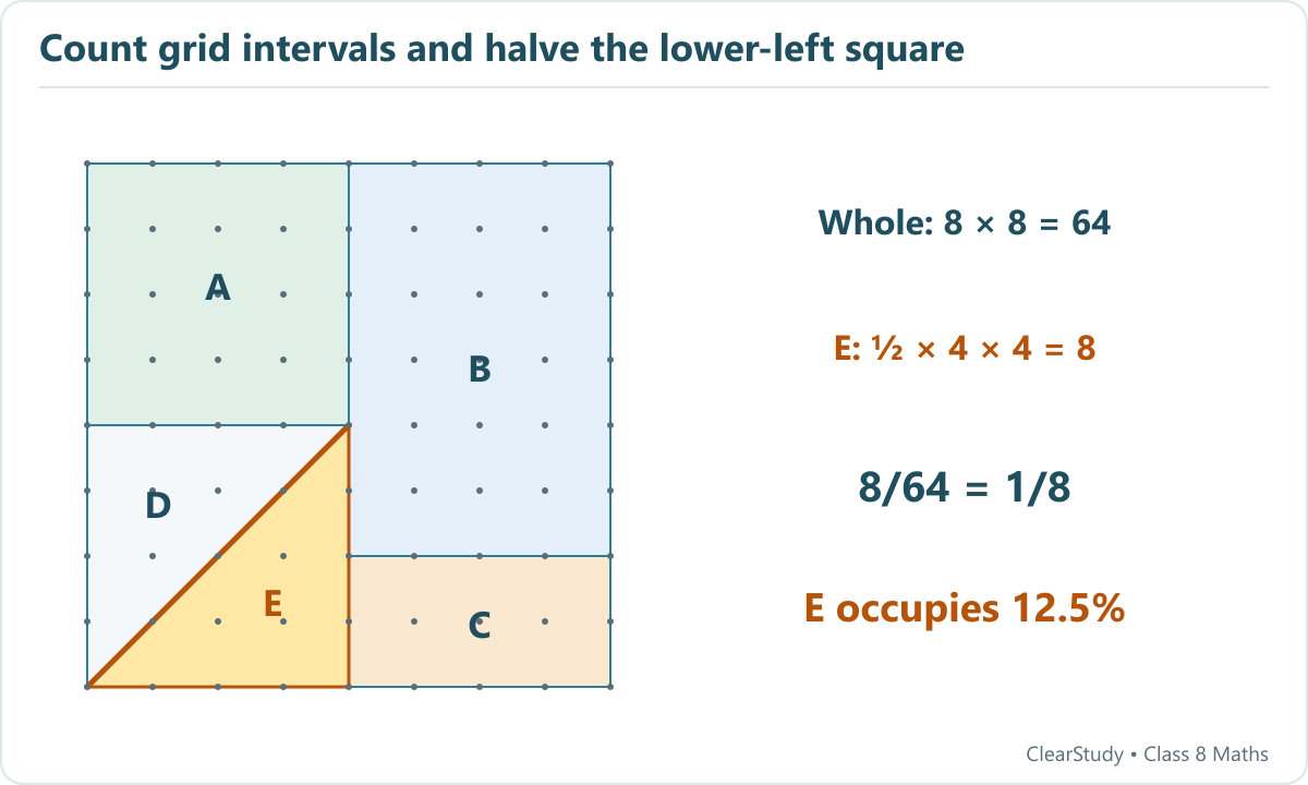 An eight by eight square is split into A B C D E. The lower-left four by four square is bisected diagonally; triangle E has area eight out of sixty-four, or twelve point five percent.