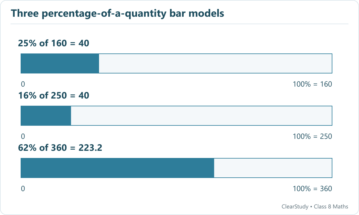 Bars shade twenty-five percent of one hundred sixty, sixteen percent of two hundred fifty, and sixty-two percent of three hundred sixty, giving forty, forty, and two hundred twenty-three point two.
