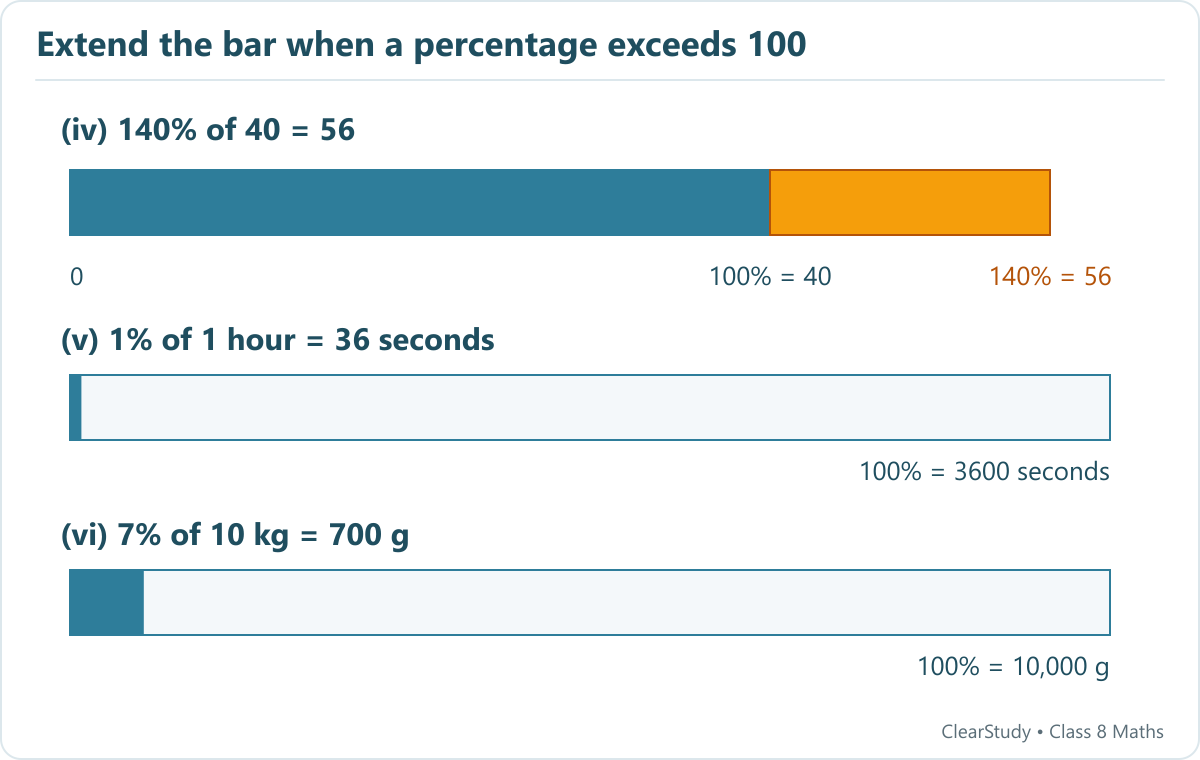 The first bar extends to one hundred forty percent, giving fifty-six from a base of forty. The next bars shade one percent of three thousand six hundred seconds and seven percent of ten thousand grams.