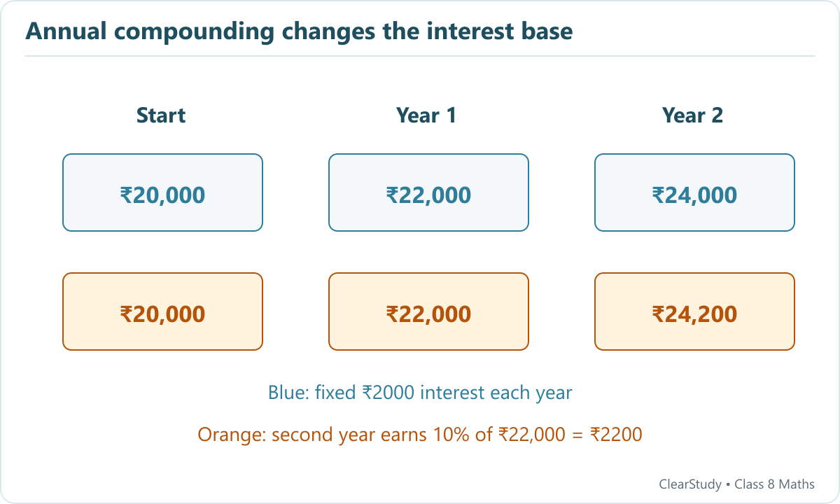 A comparison shows twenty thousand rupees initially, twenty-two thousand after one year, and after two years twenty-four thousand without compounding or twenty-four thousand two hundred with compounding.