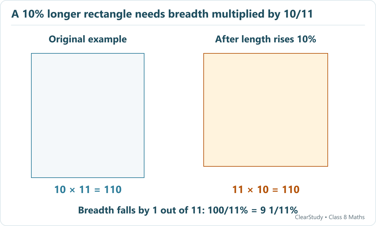 Two equal-area rectangles have dimensions ten by eleven and eleven by ten. Length increases ten percent while breadth decreases by one eleventh, or nine and one eleventh percent.