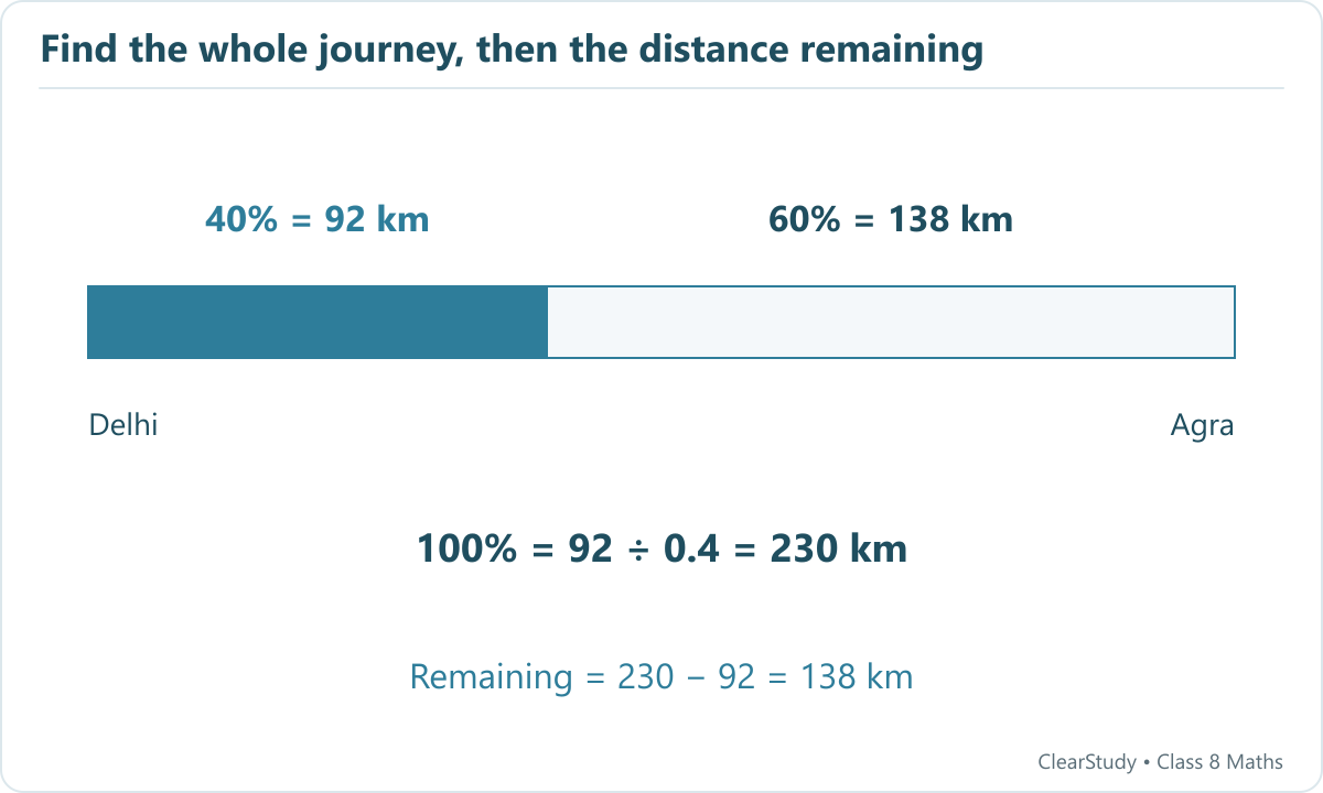 A journey bar shows the completed forty percent as ninety-two kilometres and the remaining sixty percent as one hundred thirty-eight kilometres. The total is two hundred thirty kilometres.