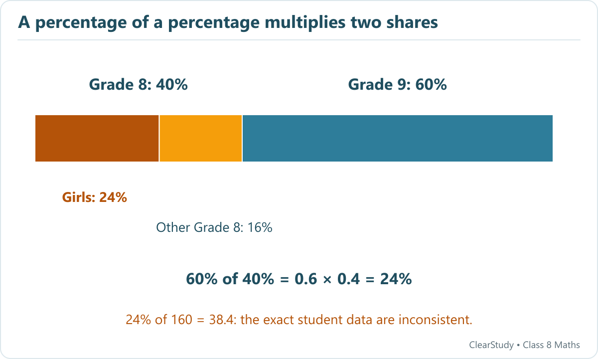 A total-student bar separates twenty-four percent Grade Eight girls, sixteen percent other Grade Eight students, and sixty percent Grade Nine students. Twenty-four percent of one hundred sixty gives a non-integer count.