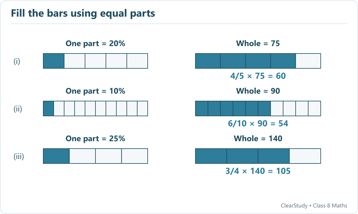 Three rows show one fifth is twenty percent and four fifths of seventy-five is sixty; one tenth is ten percent and six tenths of ninety is fifty-four; one quarter is twenty-five percent and three quarters of one hundred forty is one hundred five.