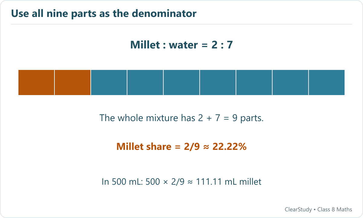 A mixture bar has two orange millet parts and seven blue water parts. Millet is two ninths of the total, approximately twenty-two point two two percent.