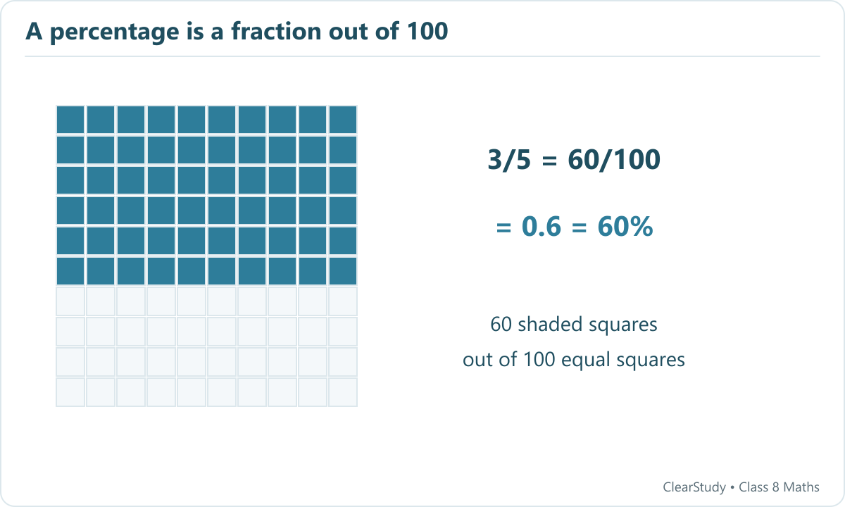 A ten by ten grid has sixty of its one hundred squares shaded blue, showing three fifths equals sixty percent.