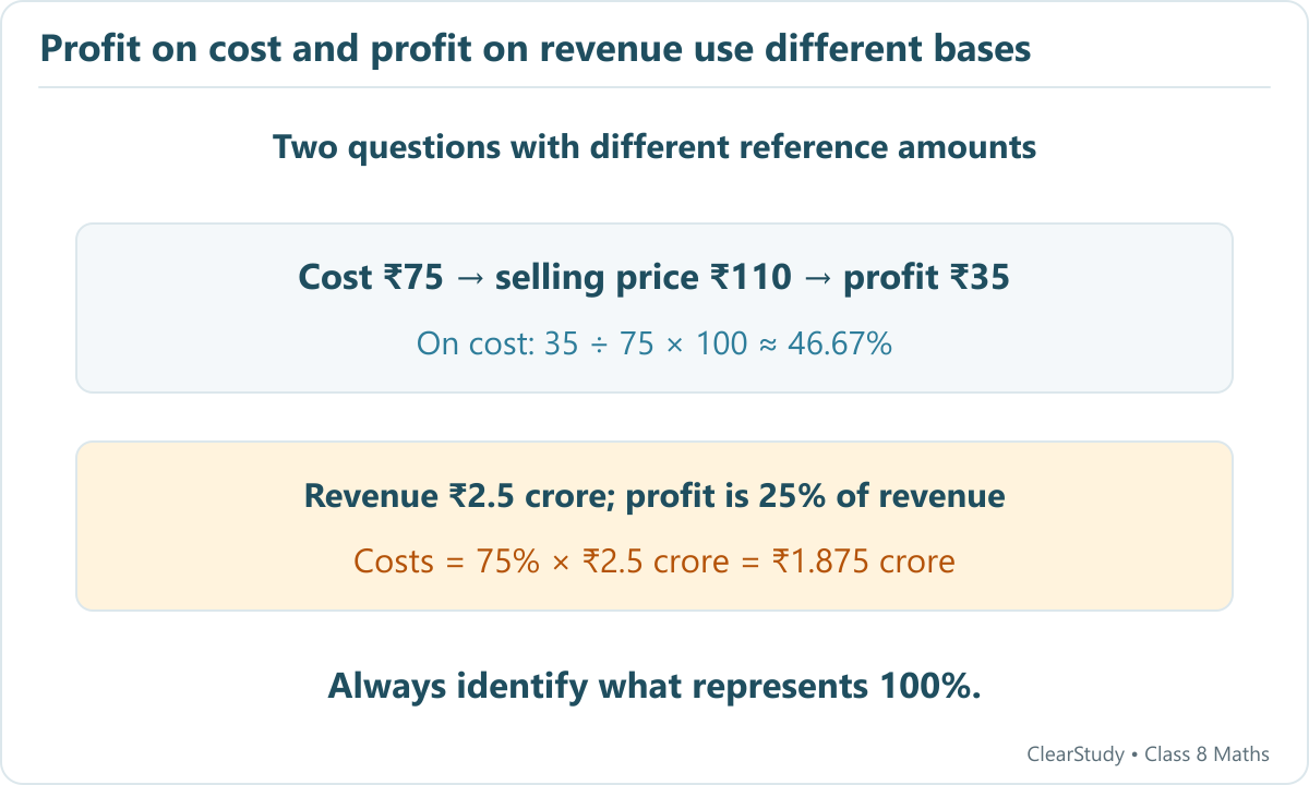 Two worked cards contrast profit divided by cost with profit divided by revenue. Thirty-five rupees on cost seventy-five gives about forty-six point six seven percent; costs are seventy-five percent of two point five crore revenue.