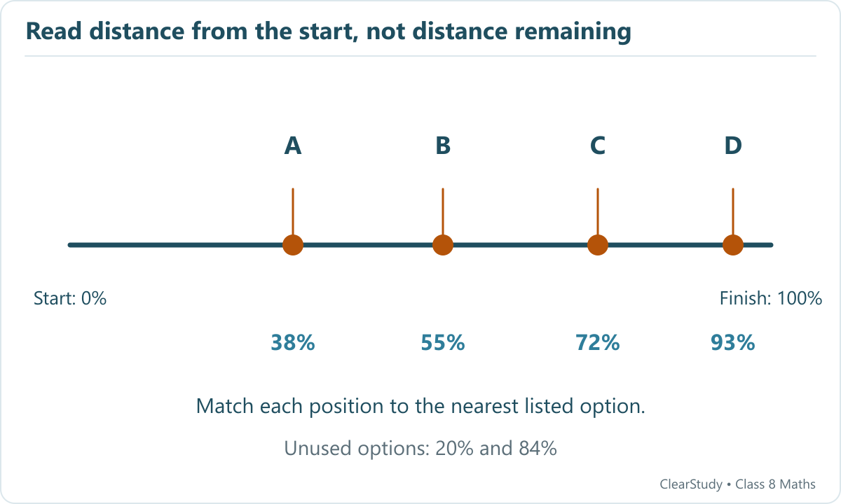 Approximate race positions A B C D are matched to the options thirty-eight, fifty-five, seventy-two and ninety-three percent respectively.