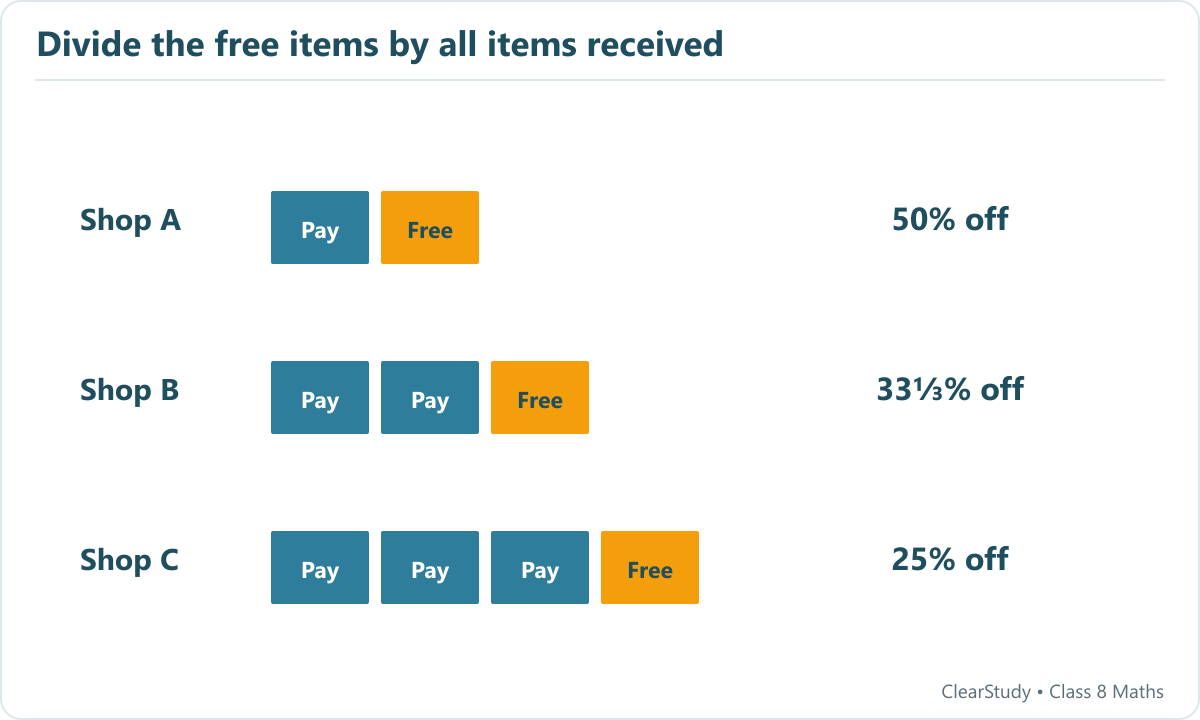 Shop A offers one paid and one free item for fifty percent discount, shop B two paid and one free for thirty-three and one third percent, and shop C three paid and one free for twenty-five percent.