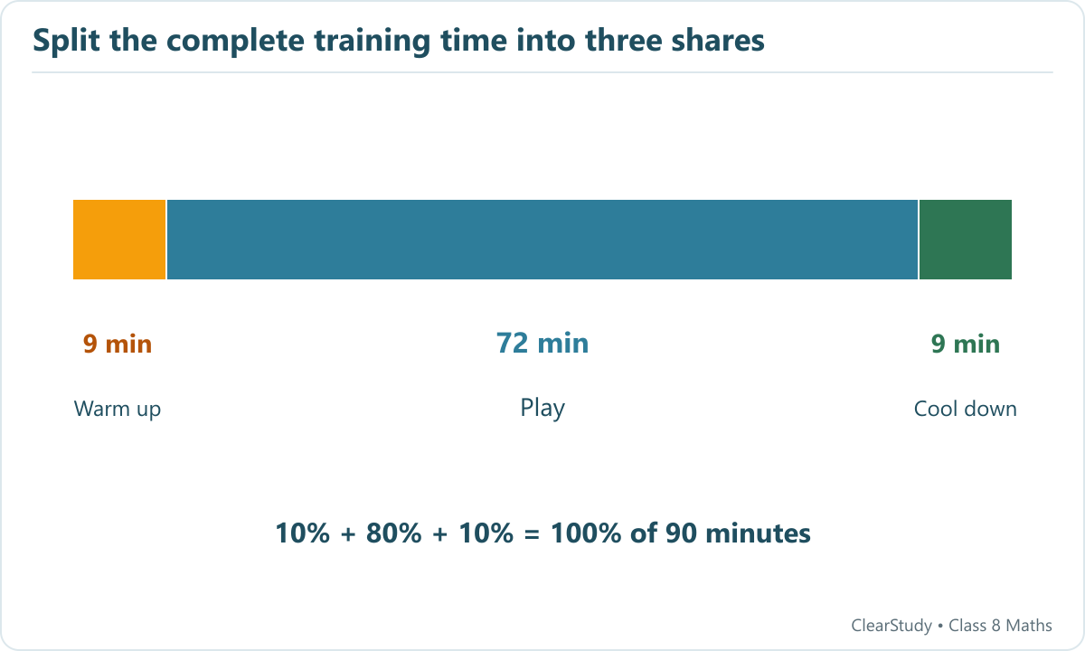 The ninety-minute training bar gives ten percent or nine minutes to warm up, eighty percent or seventy-two minutes to play, and ten percent or nine minutes to cool down.
