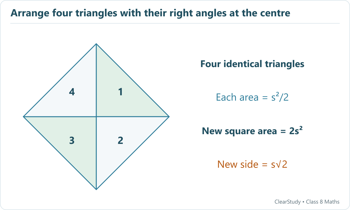 Four equal right isosceles triangles meet at their right-angle vertices to form a diamond-shaped square with twice the area of either original paper square.
