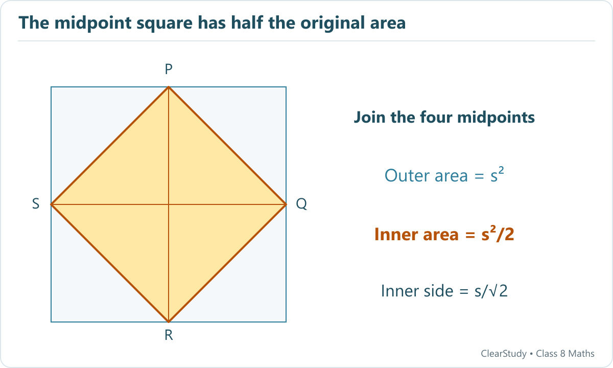 A square joins the midpoints P Q R S of an outer square. Its diagonals divide it into four equal right triangles, each congruent to one corner triangle.