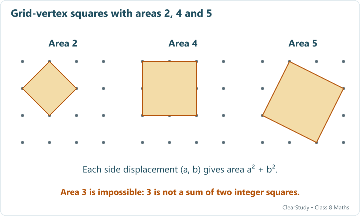 Three dot grids show squares of area two, four and five. Their side displacements are one and one, two and zero, and two and one.