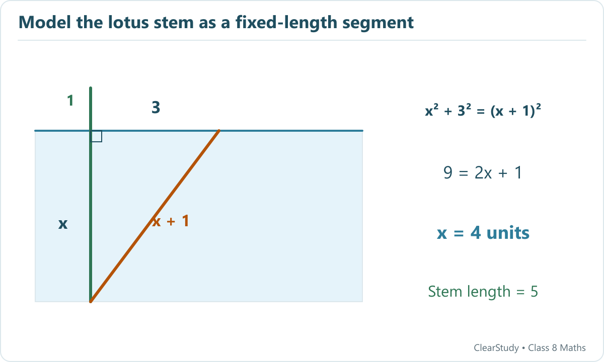A lotus stem stands one unit above water and x units below. Its tip moves three units horizontally to the water surface, forming a right triangle with legs x and three and hypotenuse x plus one. The depth is four units.
