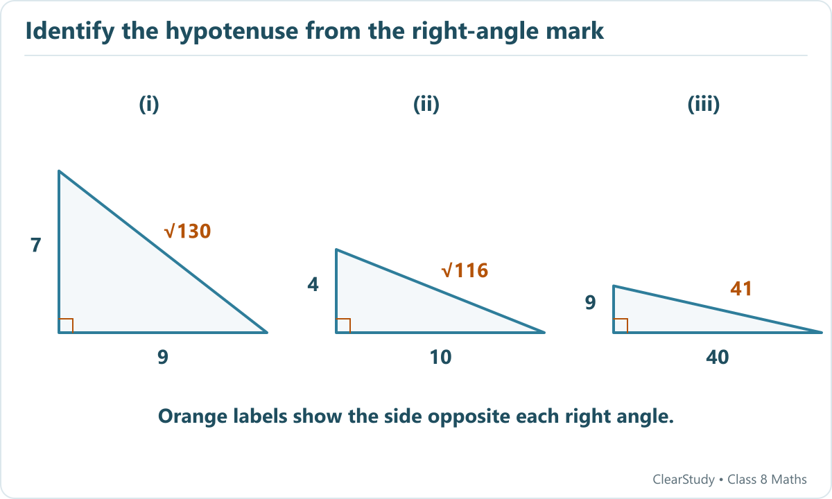 Three right triangles show legs seven and nine with hypotenuse root one hundred thirty; legs four and ten with hypotenuse root one hundred sixteen; legs nine and forty with hypotenuse forty-one.