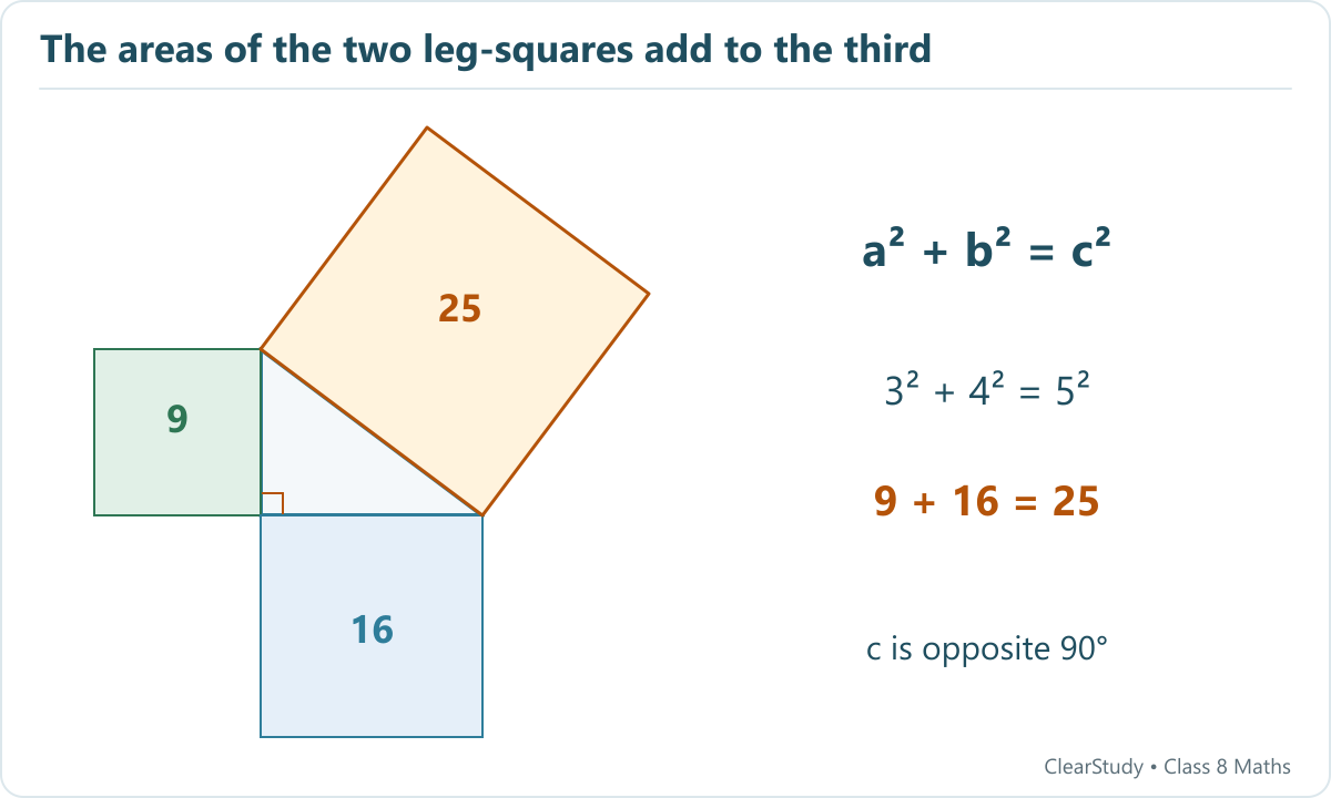 A three-four-five right triangle has squares of areas nine and sixteen on its legs and twenty-five on its hypotenuse.
