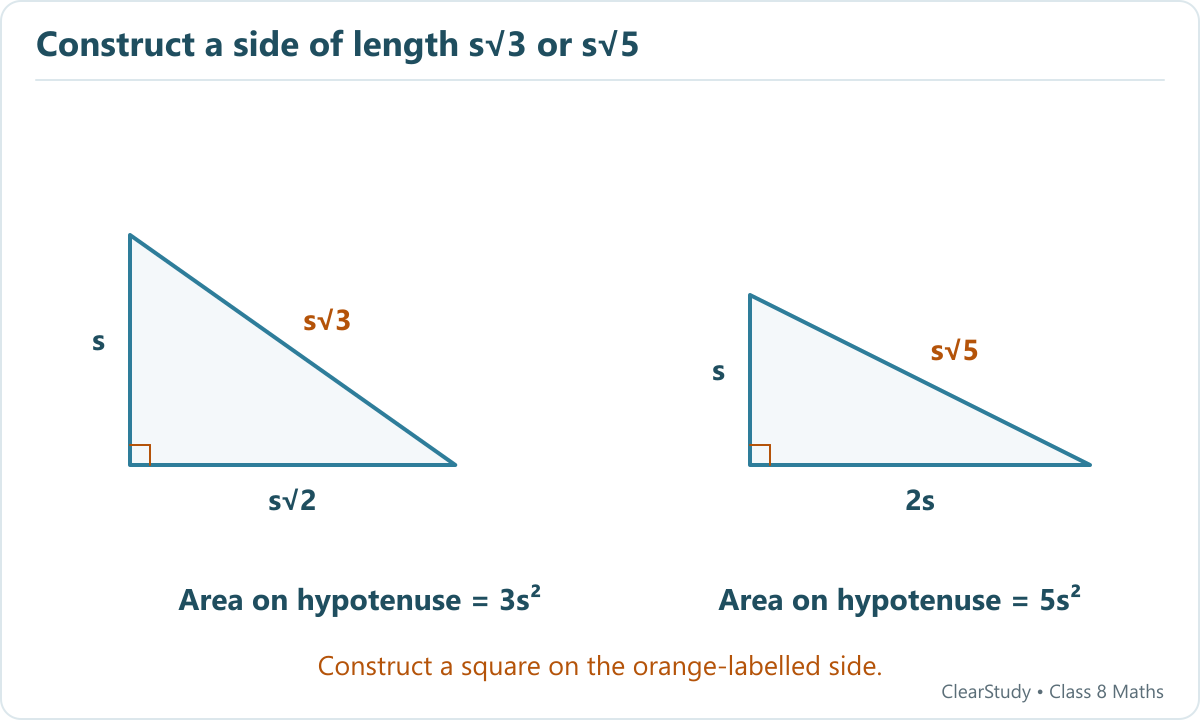 A right triangle with legs s and s root two yields hypotenuse s root three. A right triangle with legs s and two s yields hypotenuse s root five.