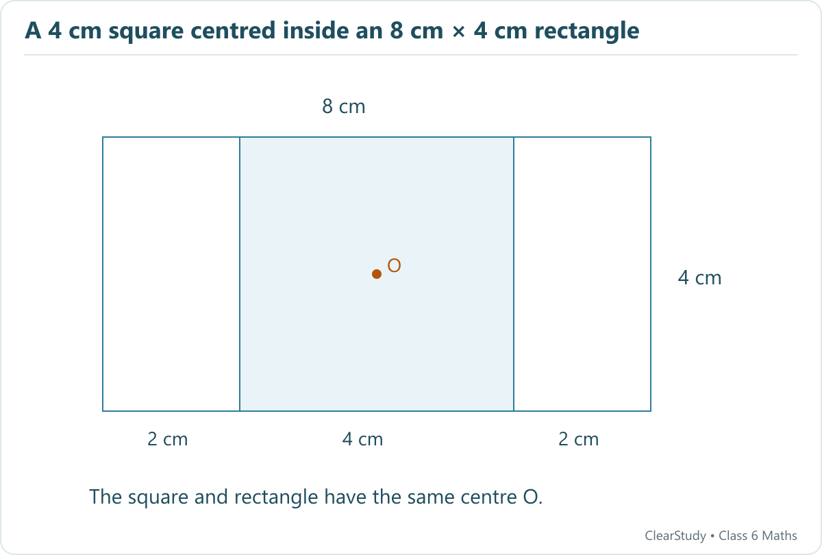 An 8 by 4 cm rectangle contains a centred 4 by 4 cm square, leaving equal strips of width 2 cm on either side. Both shapes have centre O.