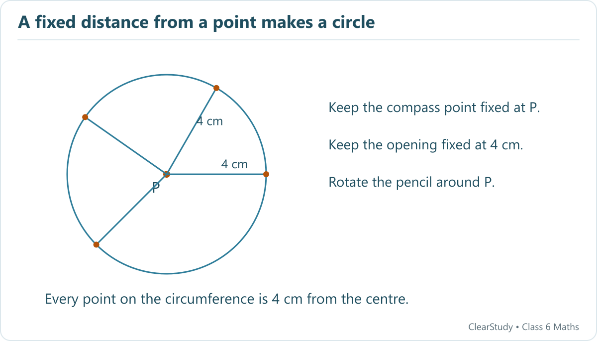 A circle centred at P has several radii labelled 4 cm. Every radius reaches from the same centre to the circumference.