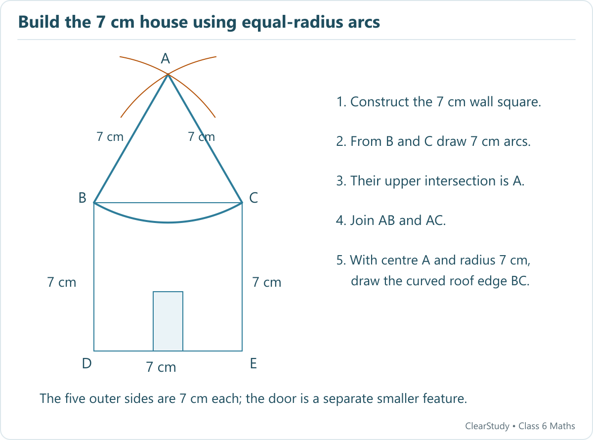 A house has square walls of side 7 cm and an equilateral roof triangle. Arcs centred at the top wall corners B and C locate apex A. A final arc centred at A joins B and C and bows downward.
