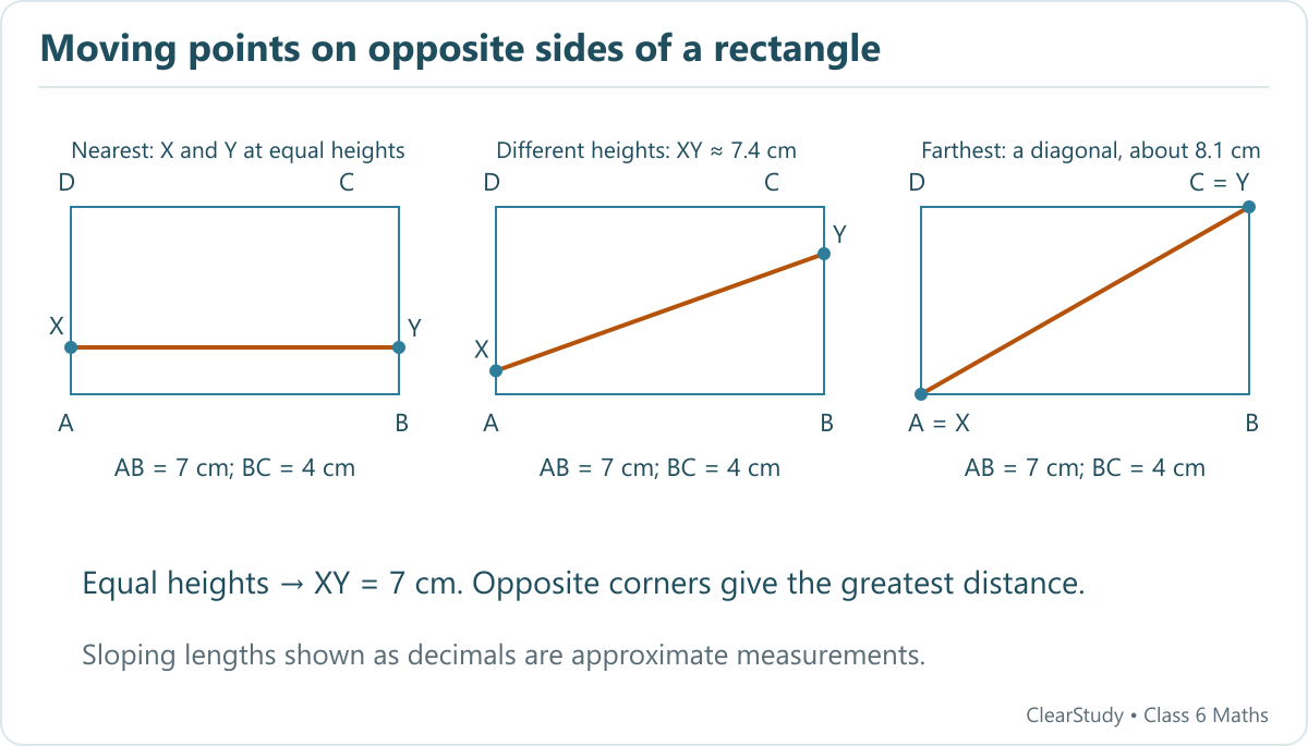 Three 7 by 4 cm rectangles compare points X on AD and Y on BC: equal heights give distance 7 cm, unequal heights give a longer sloping segment, and opposite corners give a diagonal.