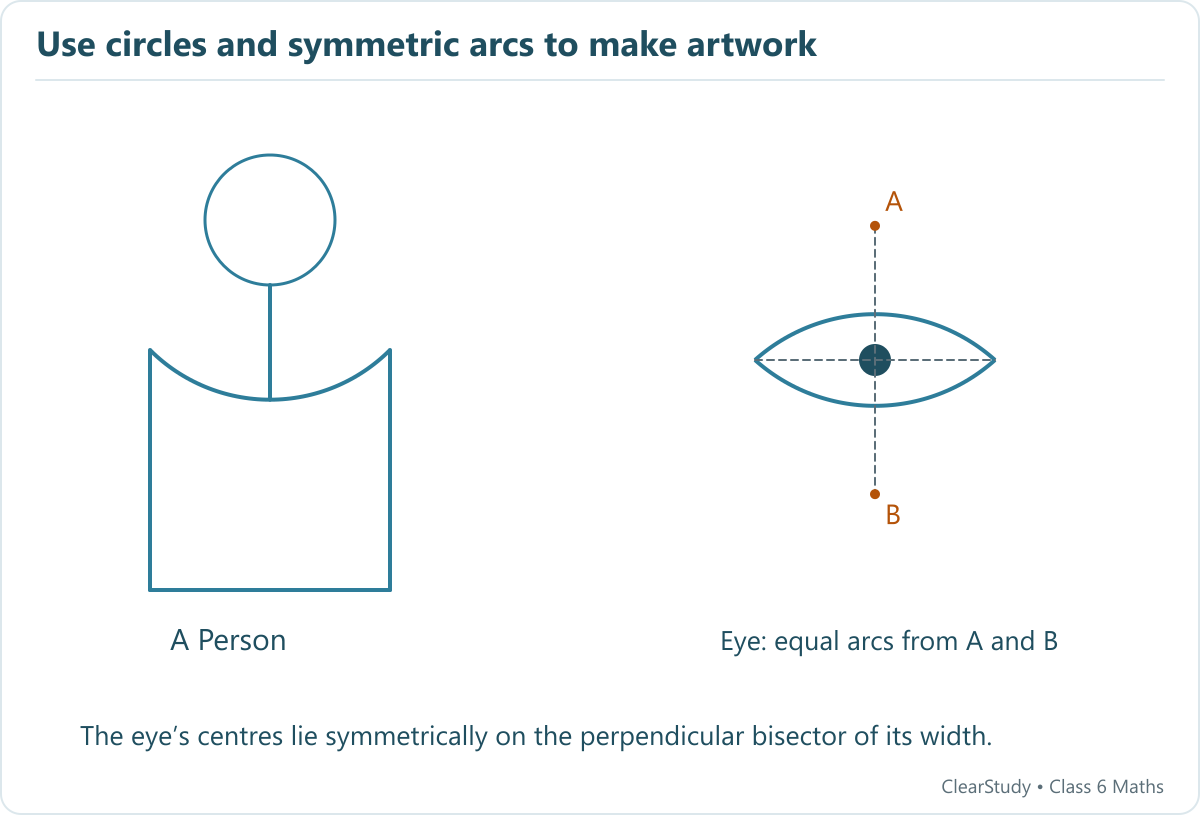 A person is built from a circular head, a short neck and a body with a curved top. An eye is made from equal-radius arcs with centres symmetrically above and below the endpoint line.