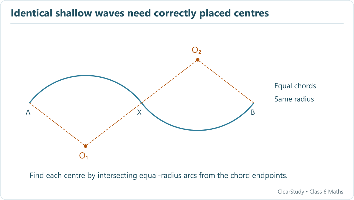 Two equal chords AX and XB share an endpoint. Equal-radius arcs bulge above and below the line, with their centres on opposite sides and equal distances from the chord midpoints.
