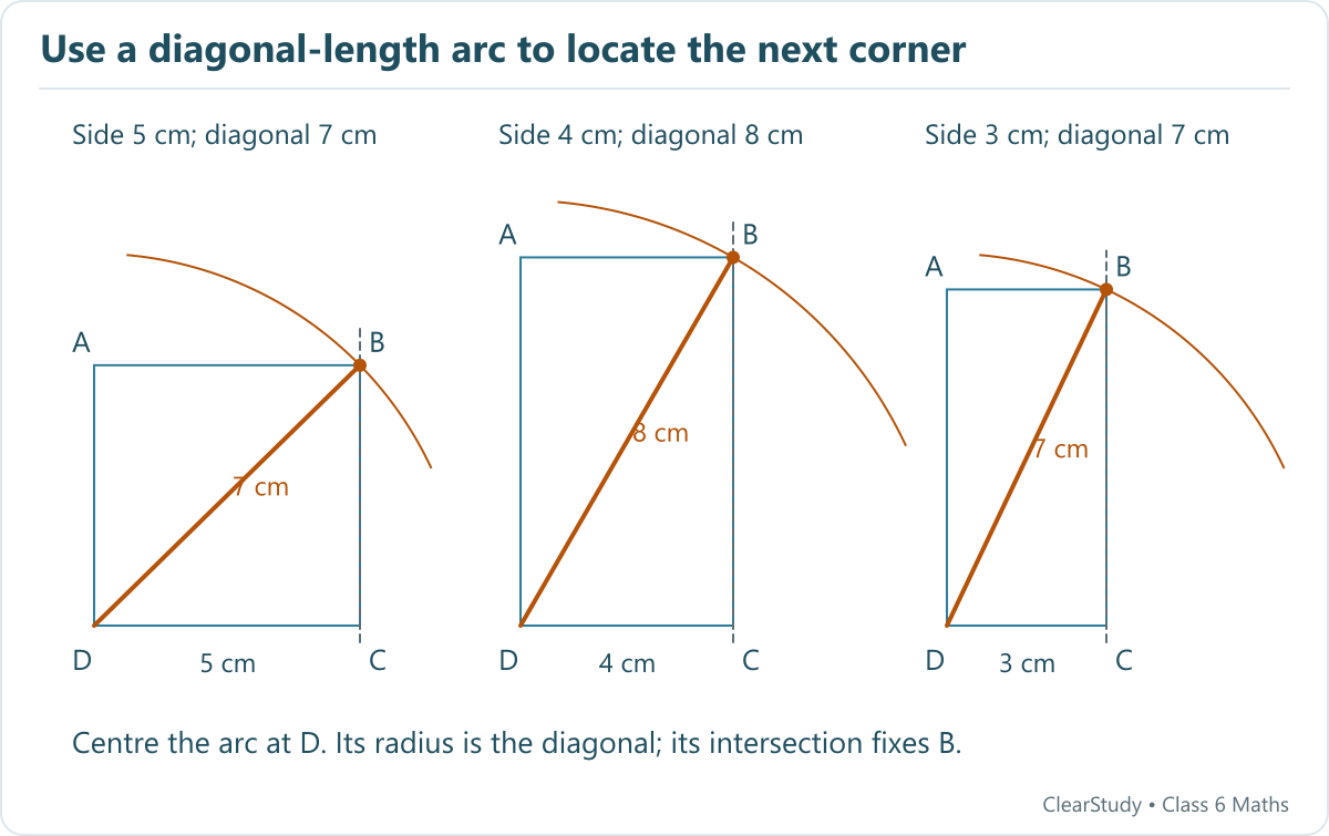 Three rectangle constructions use side and diagonal lengths 5 and 7 cm, 4 and 8 cm, and 3 and 7 cm. Each arc is centred at D and intersects the perpendicular through C at B.
