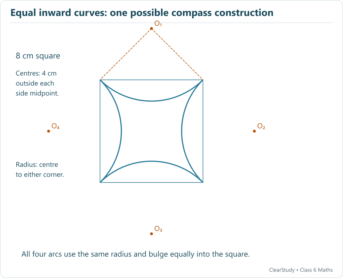 An 8 cm square has four arcs bulging inwards from its sides. Each compass centre is 4 cm outside a side midpoint; equal centre-to-corner distances determine the common radius.