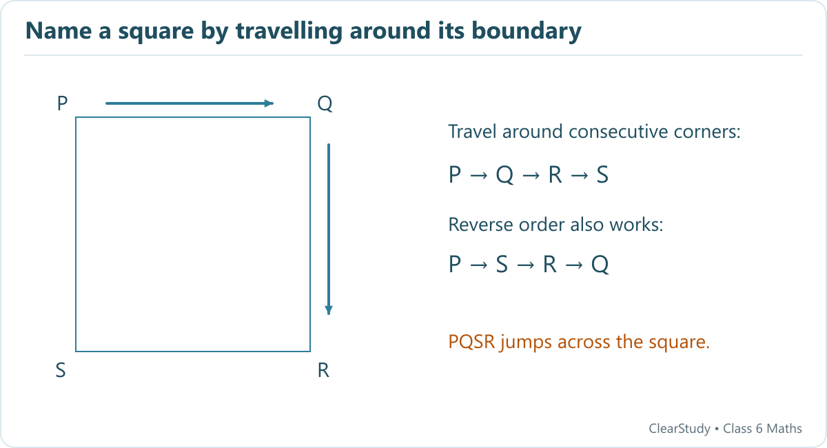 A square has vertices P top left, Q top right, R bottom right and S bottom left. Boundary arrows show the valid order PQRS; PSRQ is its reverse.