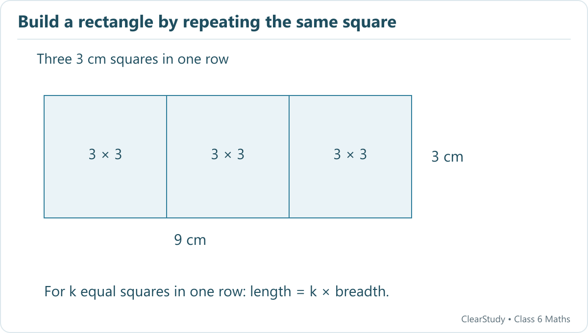 Three adjacent 3 by 3 cm squares make a rectangle of length 9 cm and breadth 3 cm.